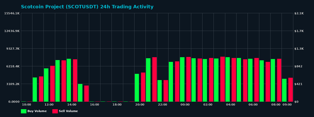 Scotcoin Project (SCOT) 24 Hour Trading Activity Chart on MEXC Exchange showing buy and sell volumes
