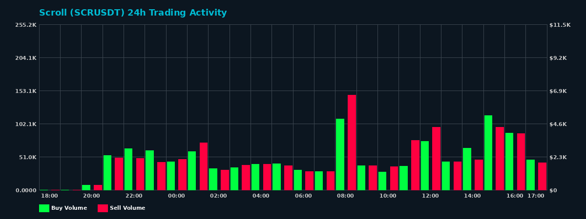 Scroll (SCR) 24 Hour Trading Activity Chart on MEXC Exchange showing buy and sell volumes