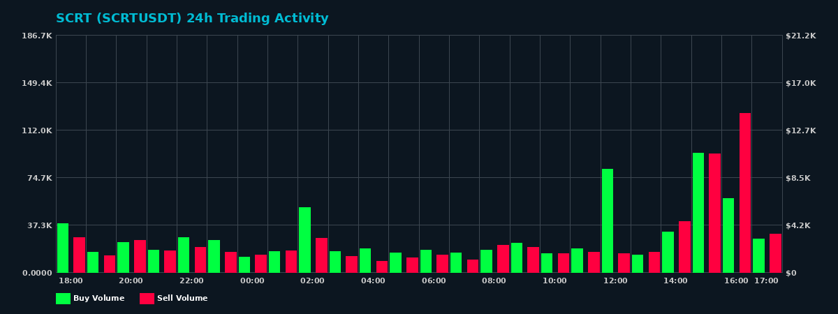 SCRT (SCRT) 24 Hour Trading Activity Chart on MEXC Exchange showing buy and sell volumes