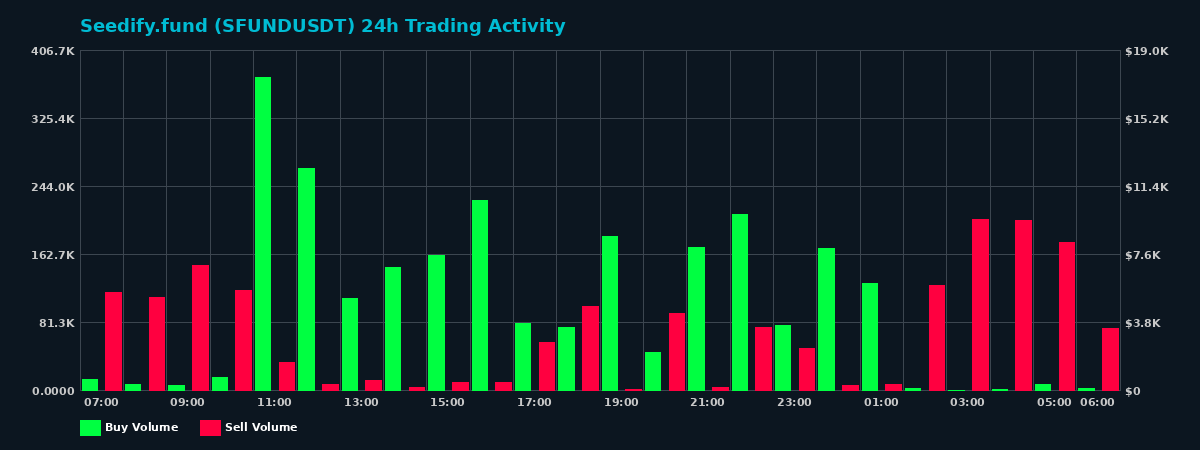 Seedify.fund (SFUND) 24 Hour Trading Activity Chart on MEXC Exchange showing buy and sell volumes
