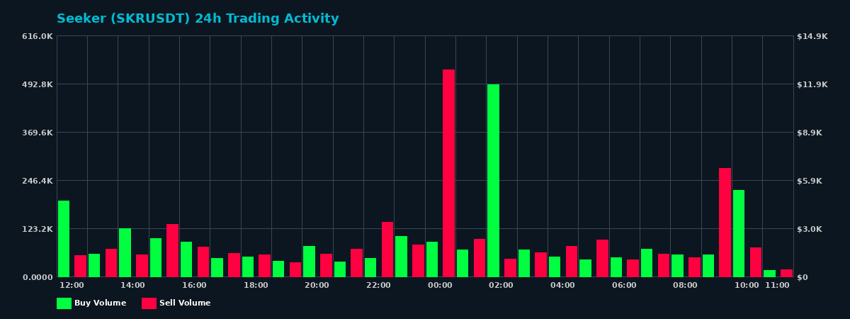 Seeker (SKR) 24 Hour Trading Activity Chart on MEXC Exchange showing buy and sell volumes