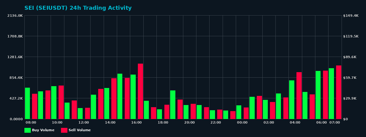 SEI (SEI) 24 Hour Trading Activity Chart on MEXC Exchange showing buy and sell volumes
