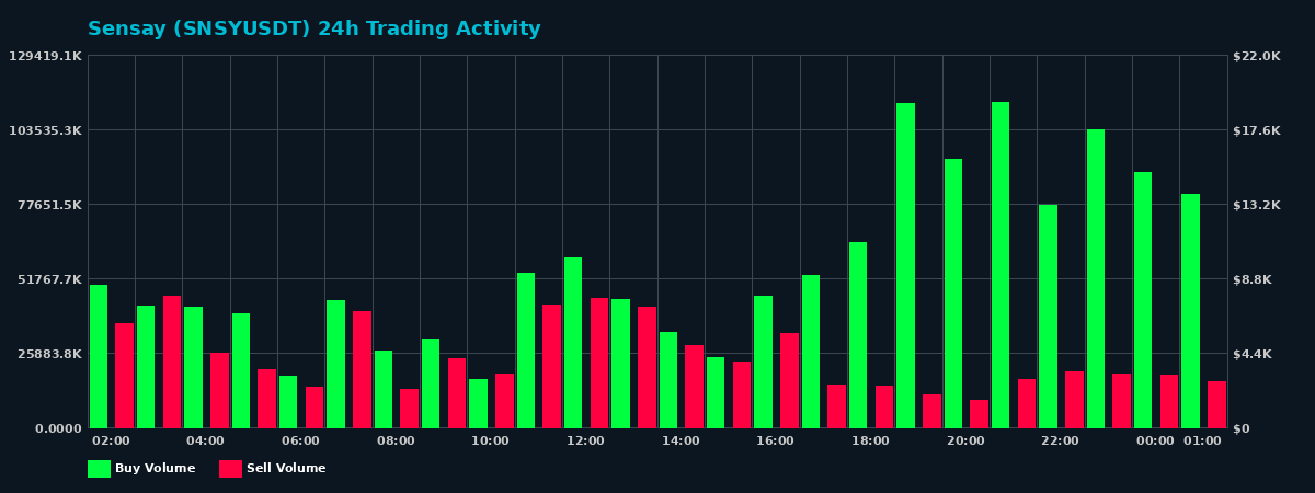 Sensay (SNSY) 24 Hour Trading Activity Chart on MEXC Exchange showing buy and sell volumes