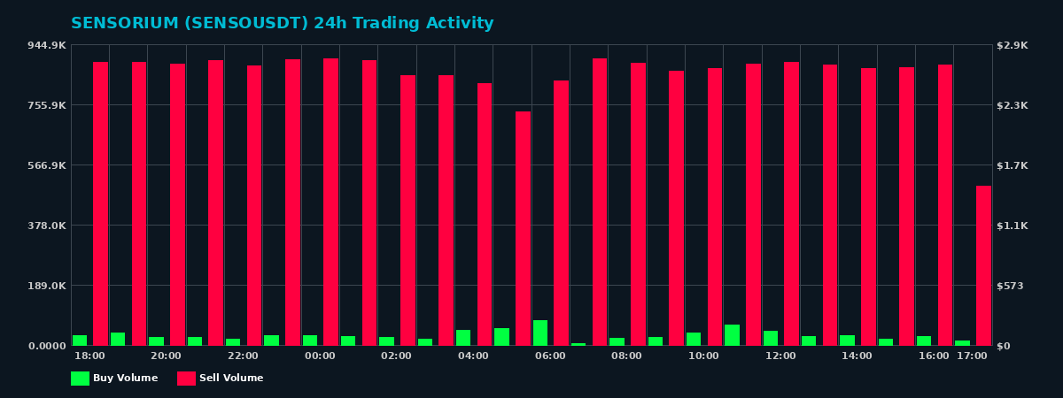 SENSORIUM (SENSO) 24 Hour Trading Activity Chart on MEXC Exchange showing buy and sell volumes