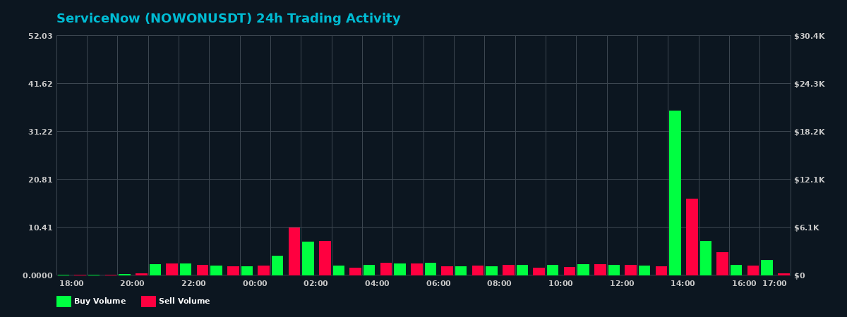 ServiceNow (NOWON) 24 Hour Trading Activity Chart on MEXC Exchange showing buy and sell volumes
