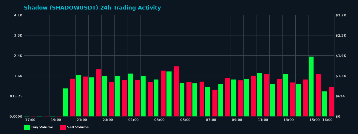 Shadow (SHADOW) 24 Hour Trading Activity Chart on MEXC Exchange showing buy and sell volumes