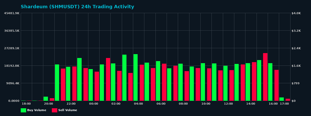 Shardeum (SHM) 24 Hour Trading Activity Chart on MEXC Exchange showing buy and sell volumes