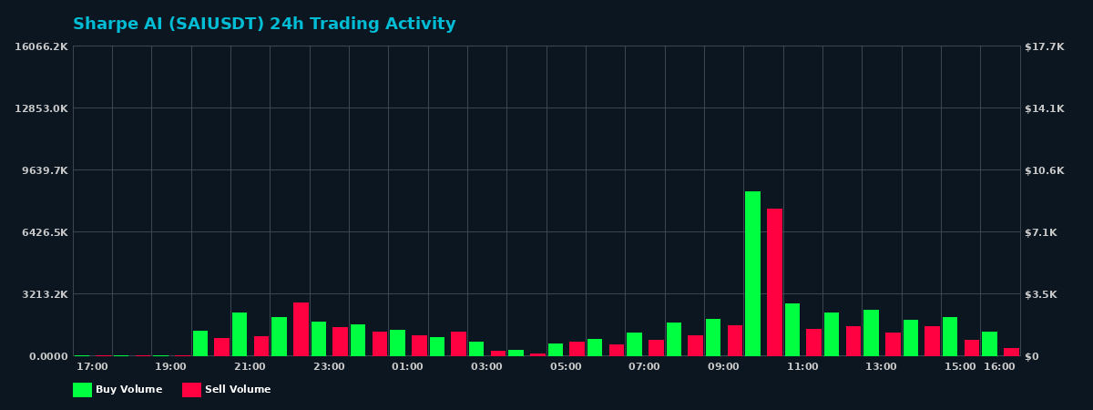 Sharpe AI (SAI) 24 Hour Trading Activity Chart on MEXC Exchange showing buy and sell volumes