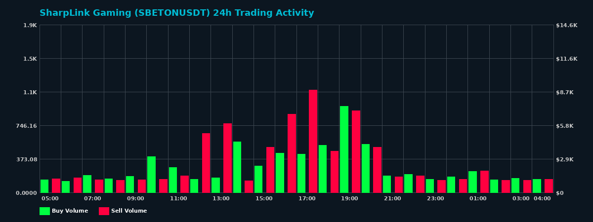SharpLink Gaming (SBETON) 24 Hour Trading Activity Chart on MEXC Exchange showing buy and sell volumes