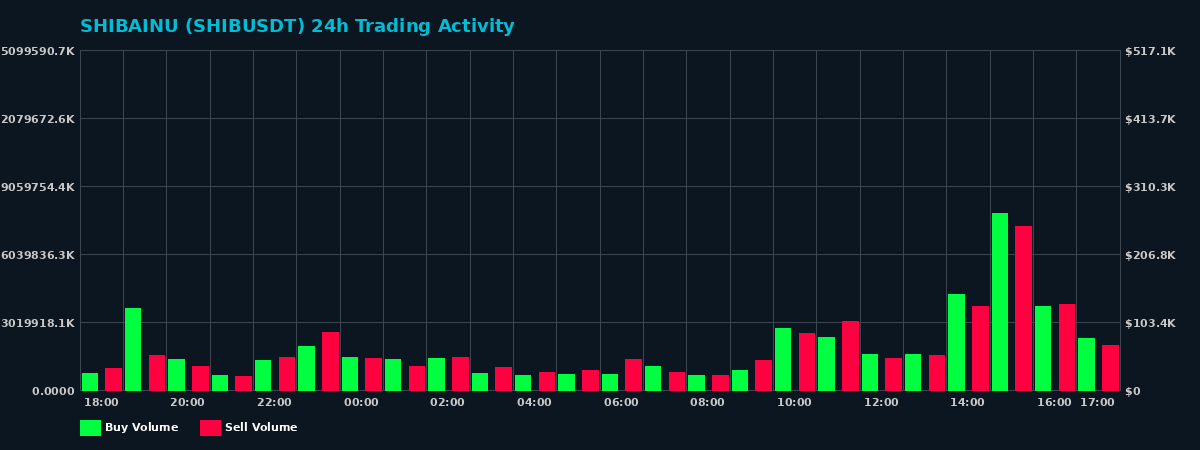 SHIBAINU (SHIB) 24 Hour Trading Activity Chart on MEXC Exchange showing buy and sell volumes