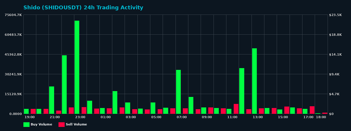 Shido (SHIDO) 24 Hour Trading Activity Chart on MEXC Exchange showing buy and sell volumes