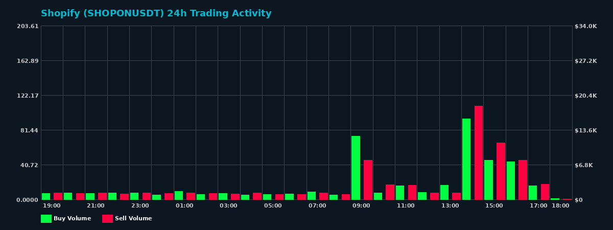 Shopify (SHOPON) 24 Hour Trading Activity Chart on MEXC Exchange showing buy and sell volumes