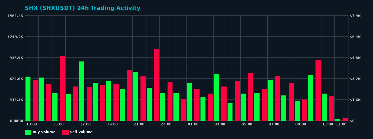 SHX (SHX) 24 Hour Trading Activity Chart on MEXC Exchange showing buy and sell volumes