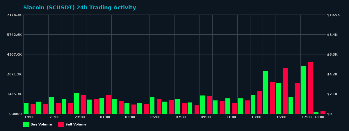 Siacoin (SC) 24 Hour Trading Activity Chart on MEXC Exchange showing buy and sell volumes