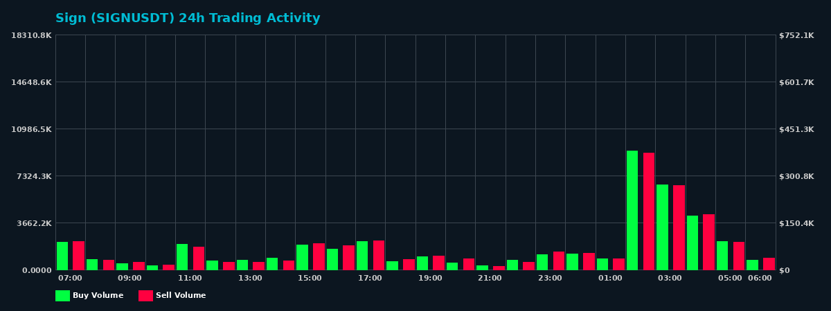 Sign (SIGN) 24 Hour Trading Activity Chart on MEXC Exchange showing buy and sell volumes