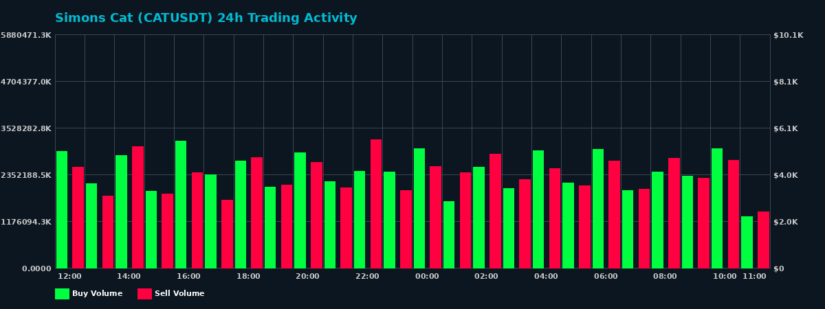 Simons Cat (CAT) 24 Hour Trading Activity Chart on MEXC Exchange showing buy and sell volumes