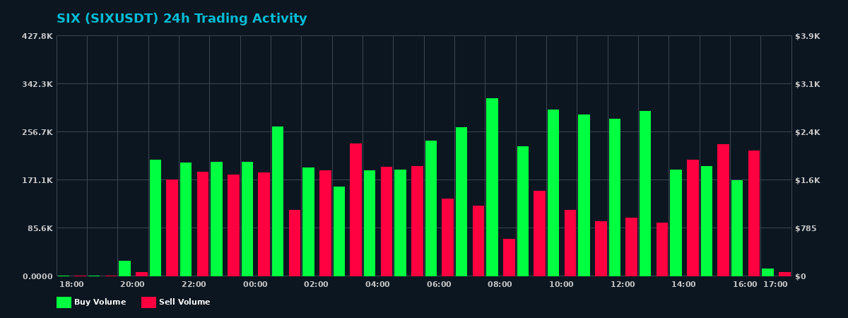 SIX (SIX) 24 Hour Trading Activity Chart on MEXC Exchange showing buy and sell volumes
