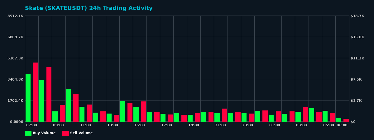 Skate (SKATE) 24 Hour Trading Activity Chart on MEXC Exchange showing buy and sell volumes