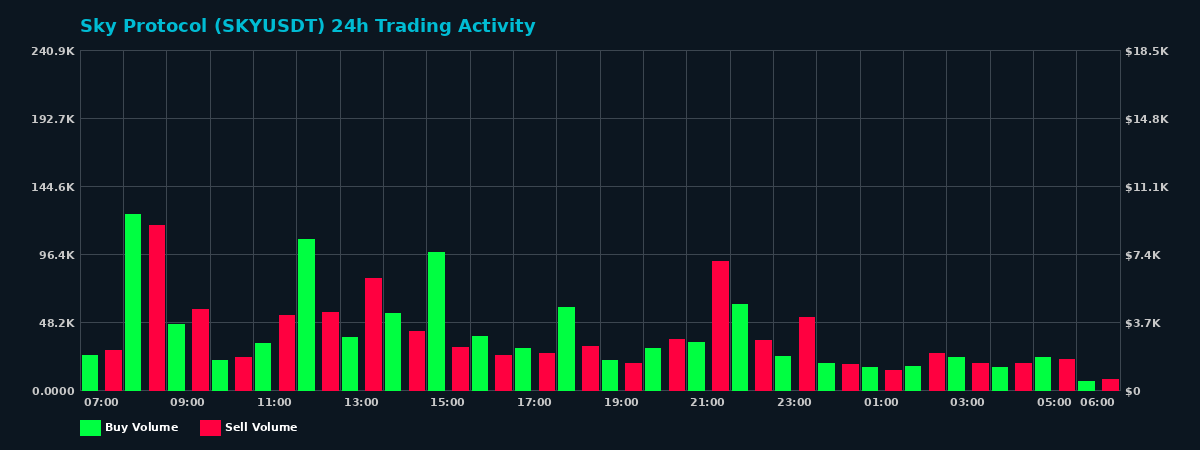 Sky Protocol (SKY) 24 Hour Trading Activity Chart on MEXC Exchange showing buy and sell volumes