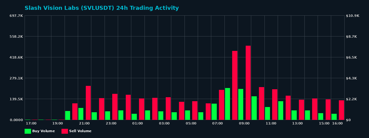 Slash Vision Labs (SVL) 24 Hour Trading Activity Chart on MEXC Exchange showing buy and sell volumes
