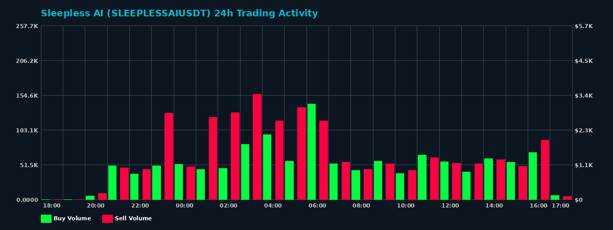 Sleepless AI (SLEEPLESSAI) 24 Hour Trading Activity Chart on MEXC Exchange showing buy and sell volumes