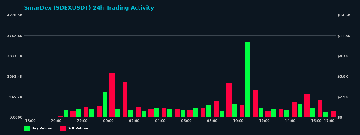 SmarDex (SDEX) 24 Hour Trading Activity Chart on MEXC Exchange showing buy and sell volumes