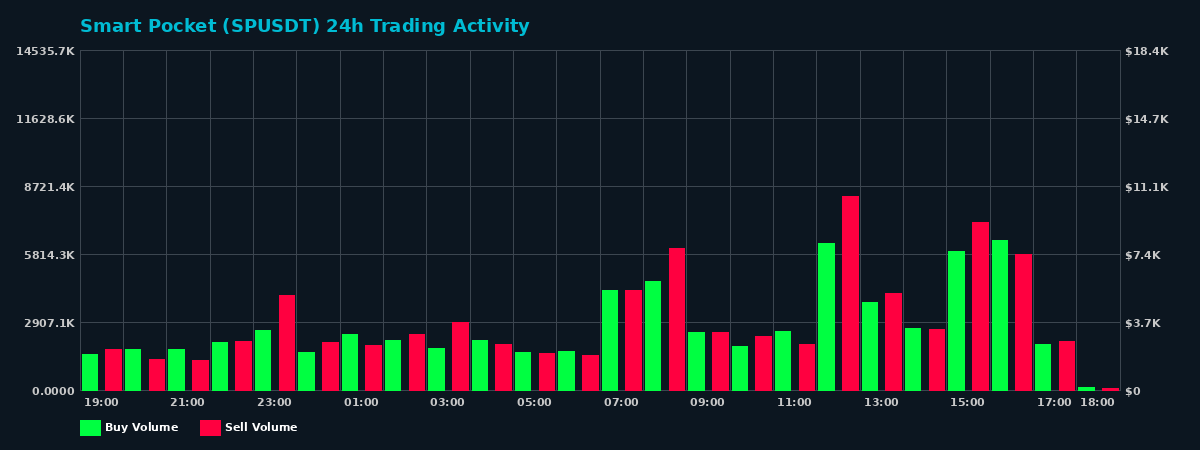 Smart Pocket (SP) 24 Hour Trading Activity Chart on MEXC Exchange showing buy and sell volumes