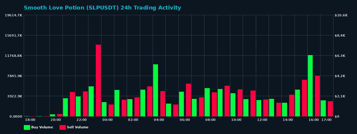 Smooth Love Potion (SLP) 24 Hour Trading Activity Chart on MEXC Exchange showing buy and sell volumes