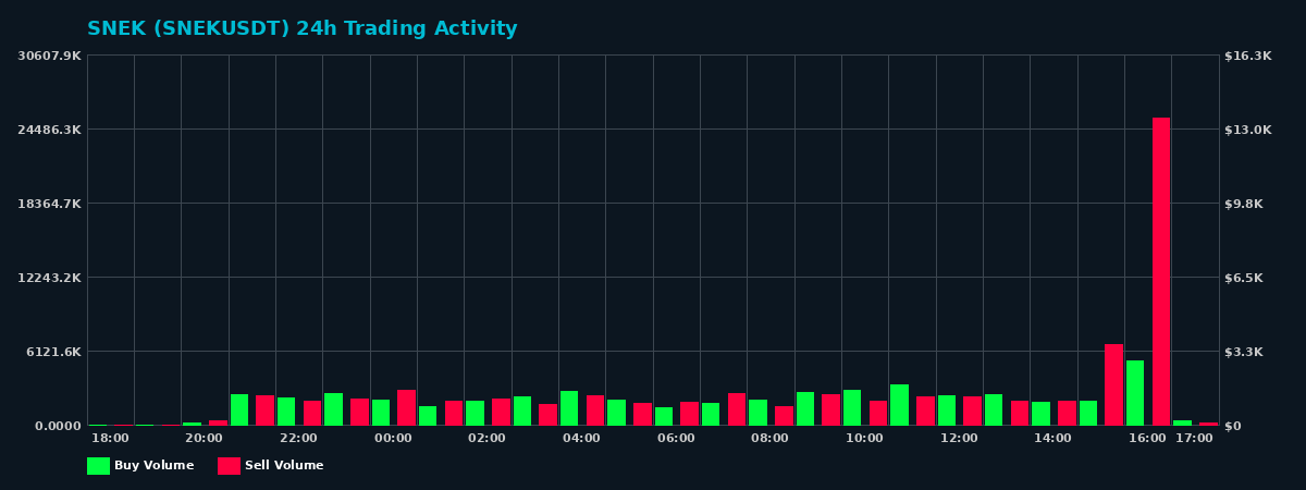 SNEK (SNEK) 24 Hour Trading Activity Chart on MEXC Exchange showing buy and sell volumes