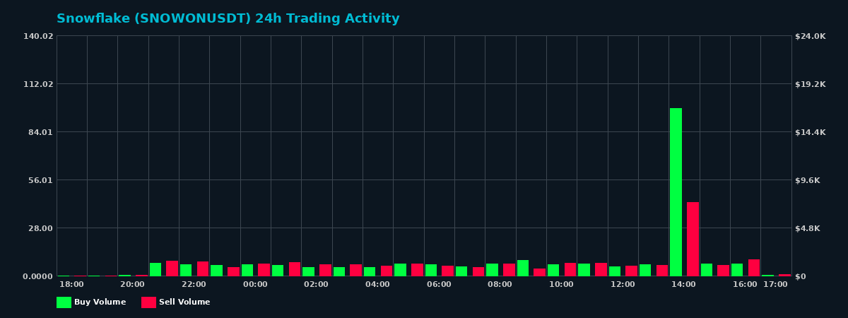 Snowflake (SNOWON) 24 Hour Trading Activity Chart on MEXC Exchange showing buy and sell volumes