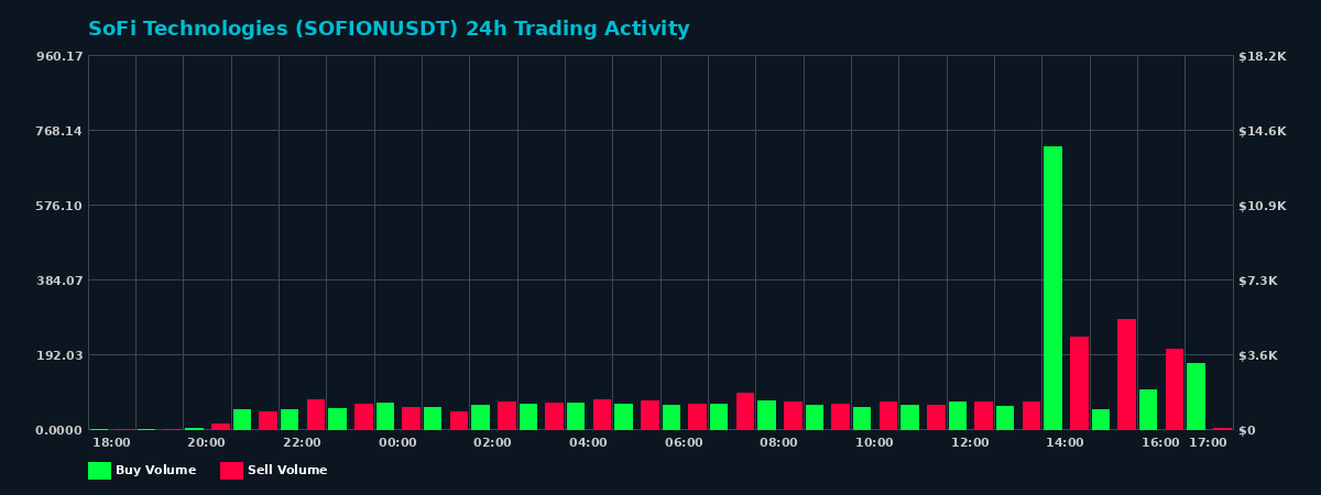 SoFi Technologies (SOFION) 24 Hour Trading Activity Chart on MEXC Exchange showing buy and sell volumes