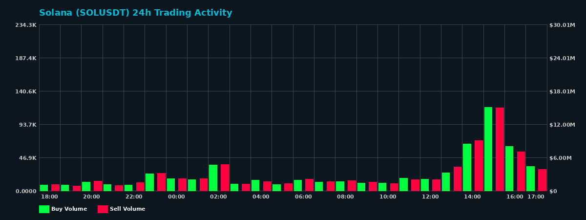 Solana (SOL) 24 Hour Trading Activity Chart on MEXC Exchange showing buy and sell volumes