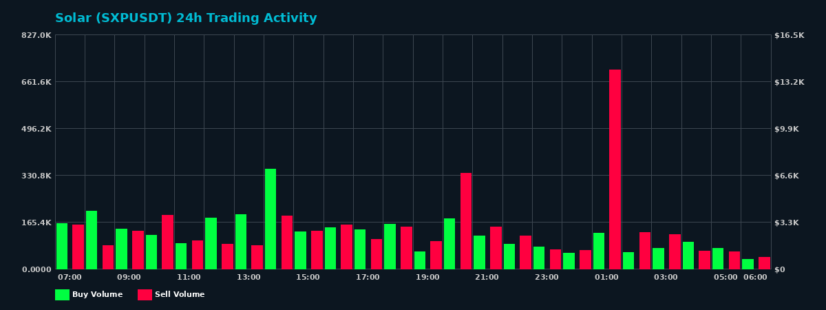 Solar (SXP) 24 Hour Trading Activity Chart on MEXC Exchange showing buy and sell volumes