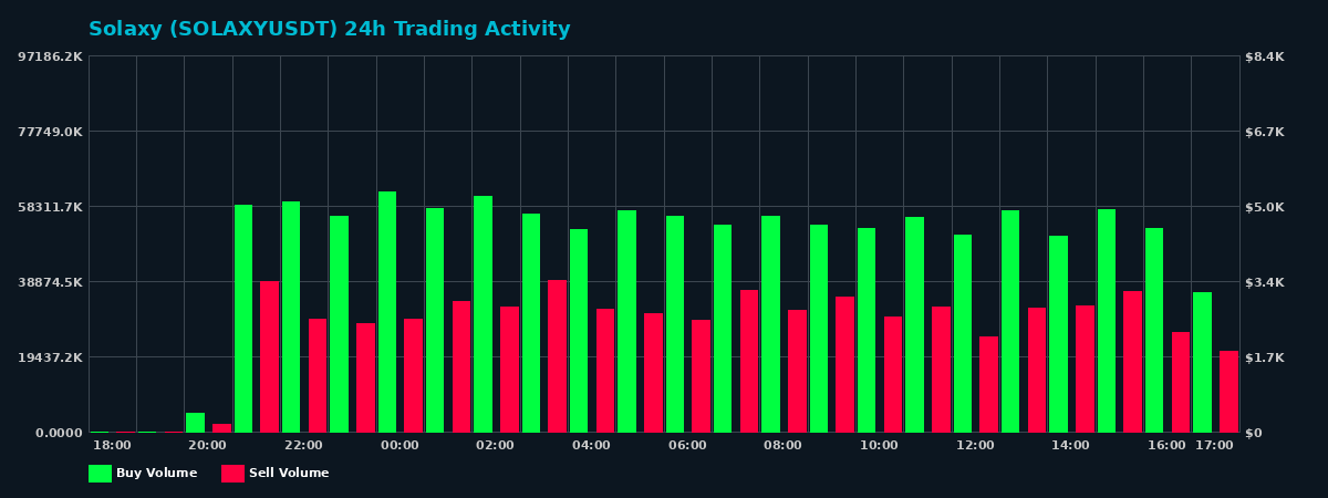 Solaxy (SOLAXY) 24 Hour Trading Activity Chart on MEXC Exchange showing buy and sell volumes