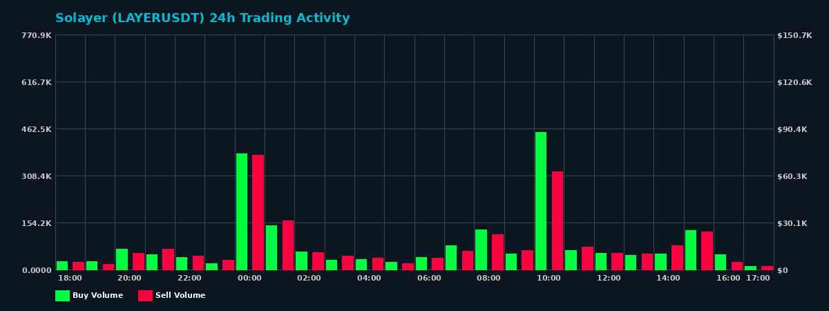 Solayer (LAYER) 24 Hour Trading Activity Chart on MEXC Exchange showing buy and sell volumes
