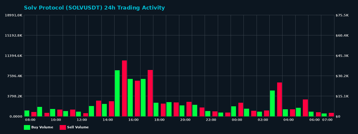 Solv Protocol (SOLV) 24 Hour Trading Activity Chart on MEXC Exchange showing buy and sell volumes