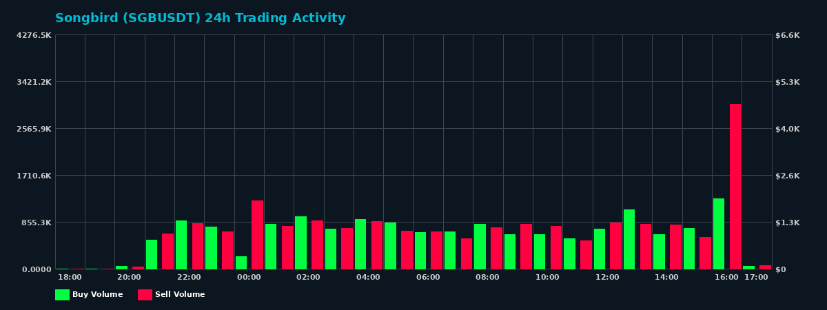Songbird (SGB) 24 Hour Trading Activity Chart on MEXC Exchange showing buy and sell volumes