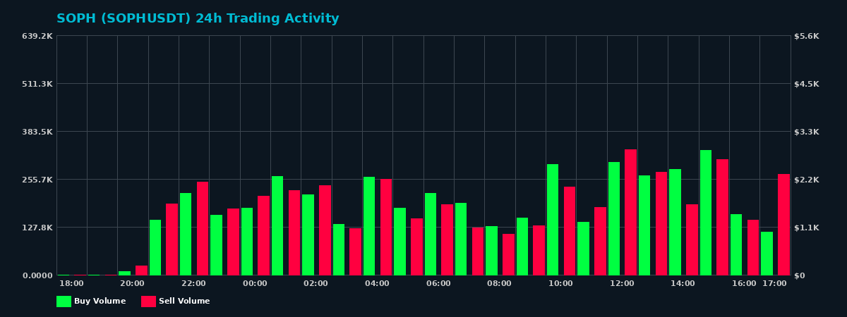 SOPH (SOPH) 24 Hour Trading Activity Chart on MEXC Exchange showing buy and sell volumes