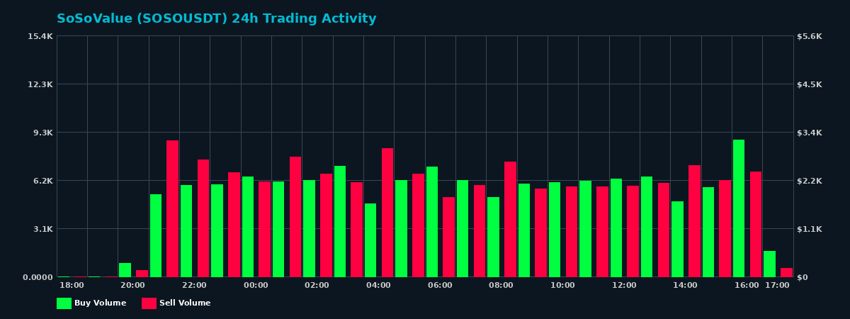 SoSoValue (SOSO) 24 Hour Trading Activity Chart on MEXC Exchange showing buy and sell volumes