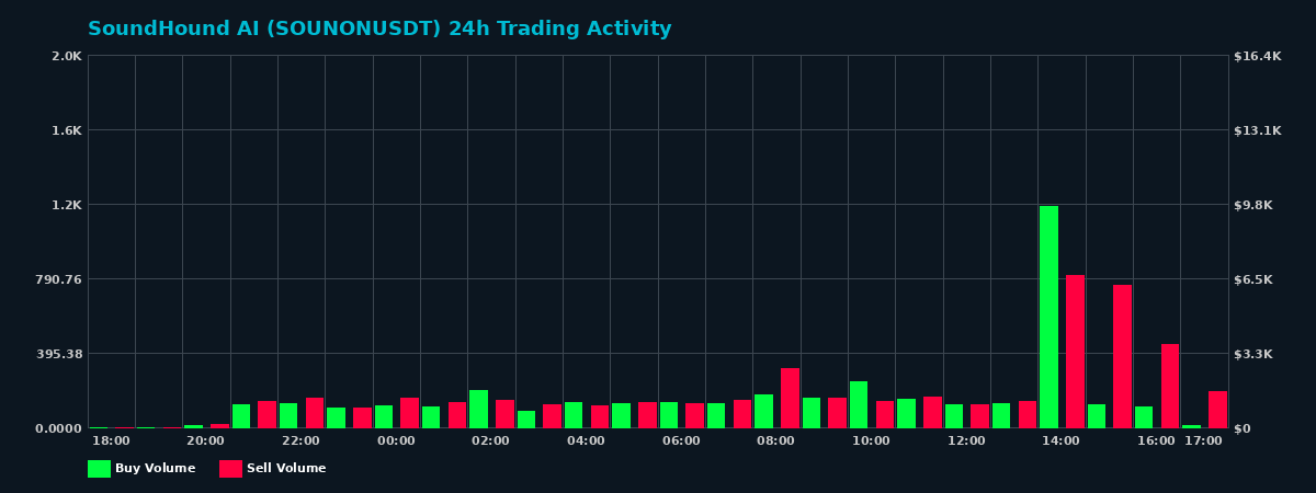 SoundHound AI (SOUNON) 24 Hour Trading Activity Chart on MEXC Exchange showing buy and sell volumes