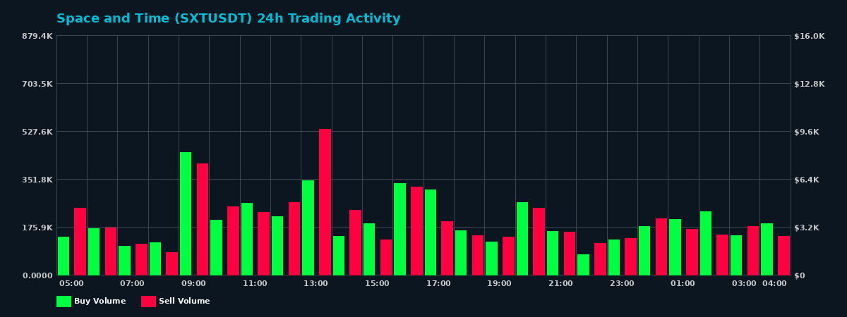 Space and Time (SXT) 24 Hour Trading Activity Chart on MEXC Exchange showing buy and sell volumes