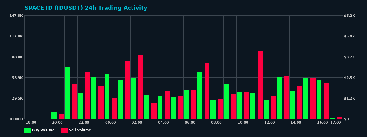SPACE ID (ID) 24 Hour Trading Activity Chart on MEXC Exchange showing buy and sell volumes