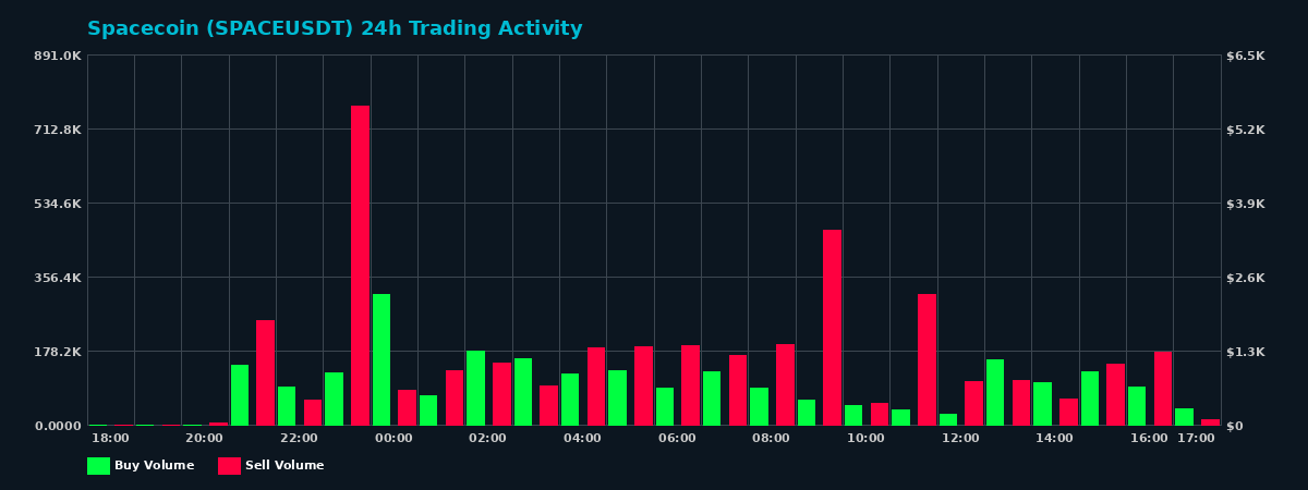 Spacecoin (SPACE) 24 Hour Trading Activity Chart on MEXC Exchange showing buy and sell volumes