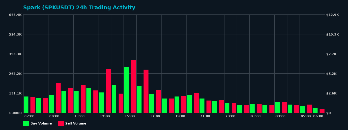 Spark (SPK) 24 Hour Trading Activity Chart on MEXC Exchange showing buy and sell volumes