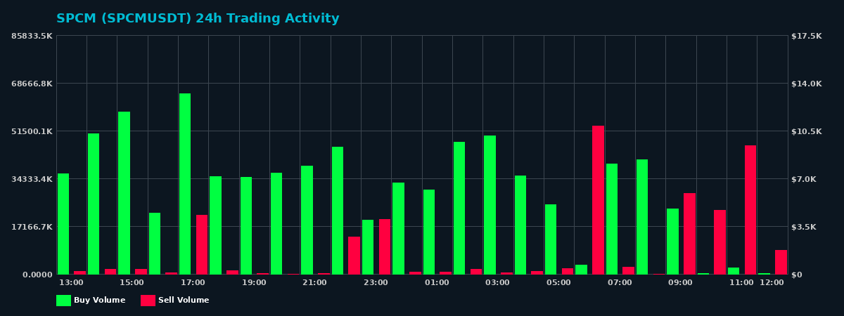 SPCM (SPCM) 24 Hour Trading Activity Chart on MEXC Exchange showing buy and sell volumes