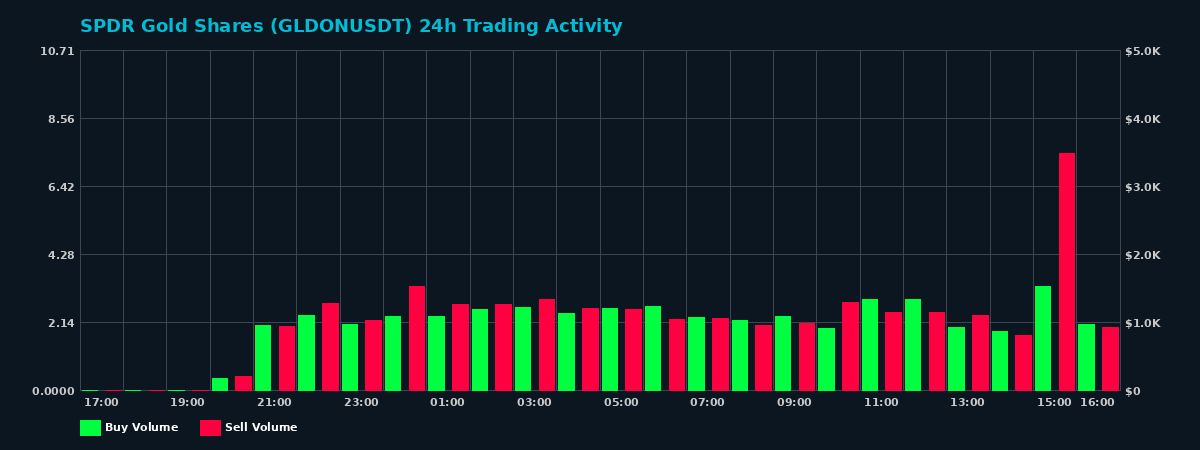 SPDR Gold Shares (GLDON) 24 Hour Trading Activity Chart on MEXC Exchange showing buy and sell volumes