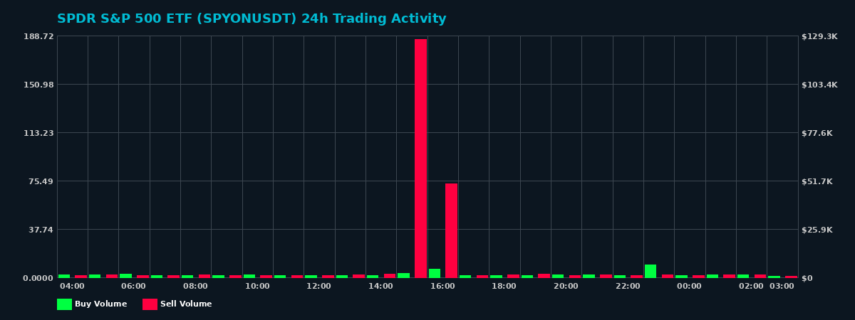 SPDR S&P 500 ETF (SPYON) 24 Hour Trading Activity Chart on MEXC Exchange showing buy and sell volumes