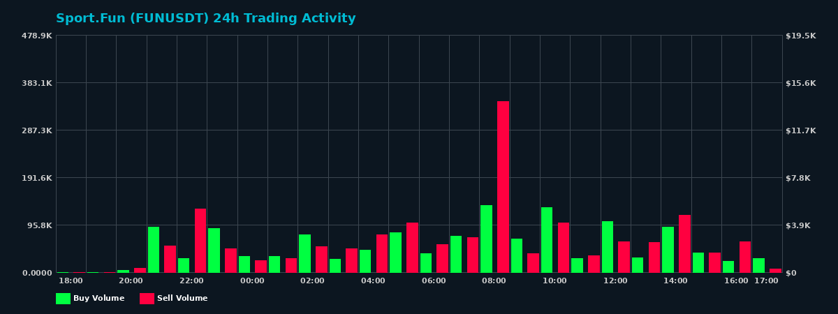 Sport.Fun (FUN) 24 Hour Trading Activity Chart on MEXC Exchange showing buy and sell volumes