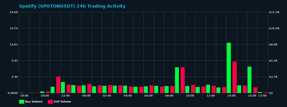 Spotify (SPOTON) 24 Hour Trading Activity Chart on MEXC Exchange showing buy and sell volumes