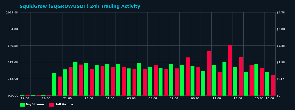 SquidGrow (SQGROW) 24 Hour Trading Activity Chart on MEXC Exchange showing buy and sell volumes